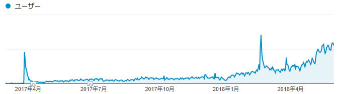 ナースランクのトラフィック推移