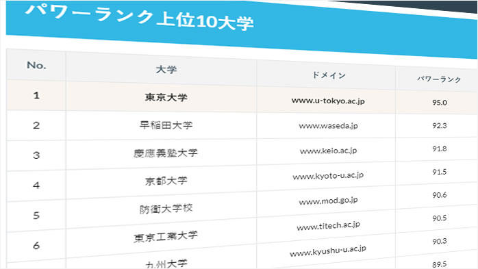 日本の797大学ドメインのseo強度であるパワーランクを調査 アクセスseo対策