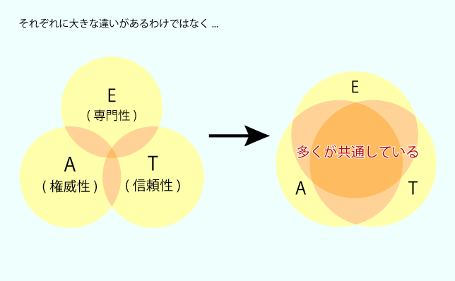 E（専門性）-A（権威性）-T（信頼性）のそれぞれに大きな違いがあるわけではなく、多くが共通している